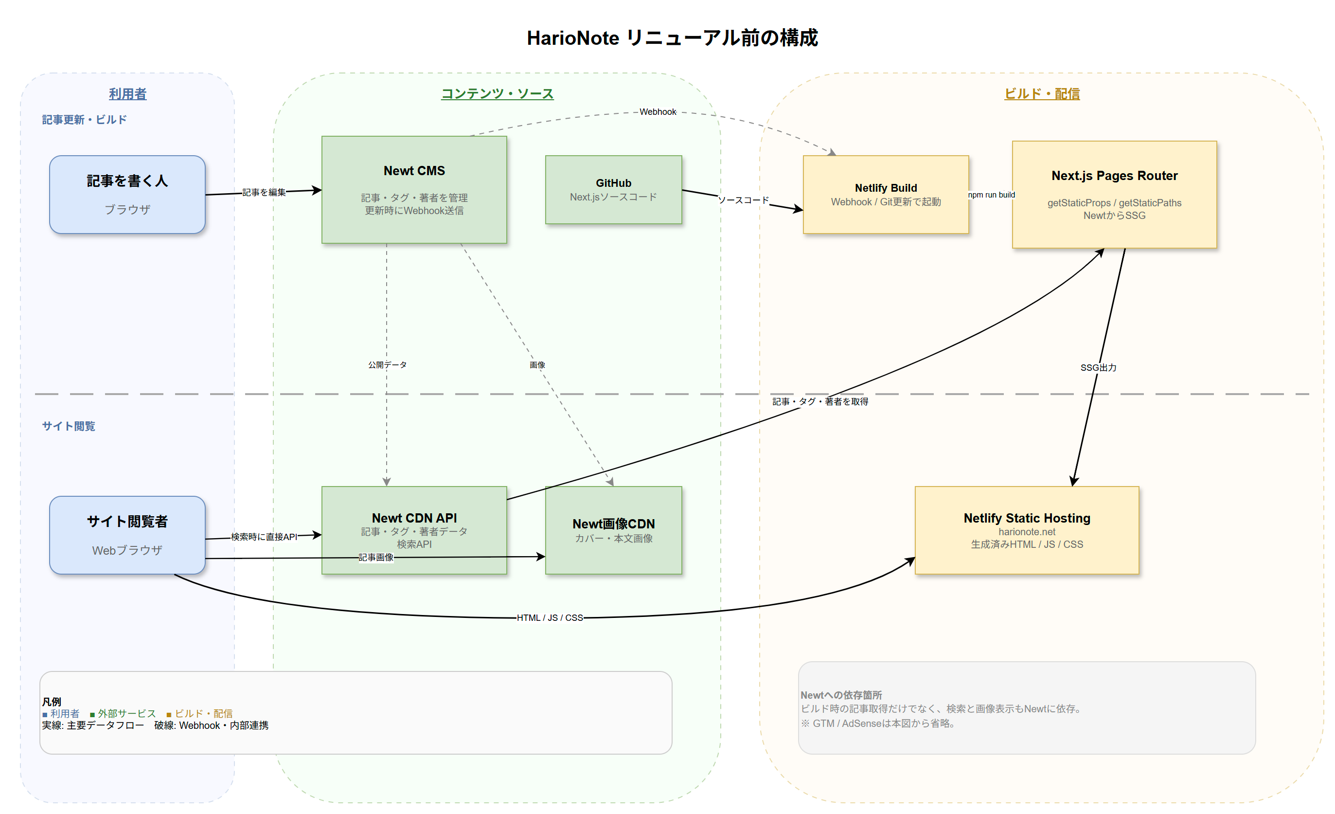 HarioNoteリニューアル前のシステム構成図